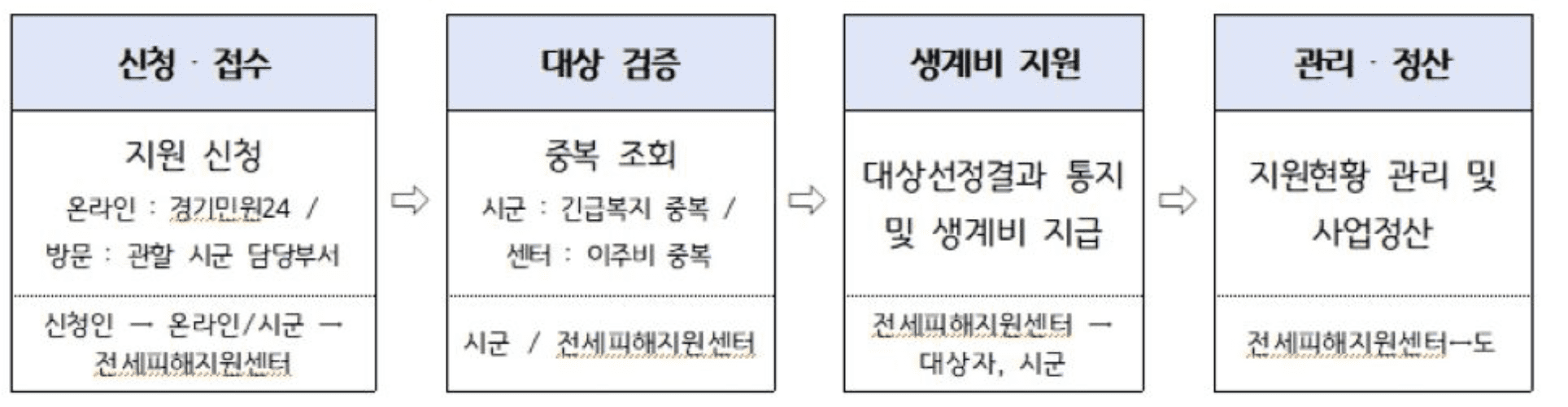 전세피해 가구 긴급생계비 지원 신청방법 지원 내용 필요서류