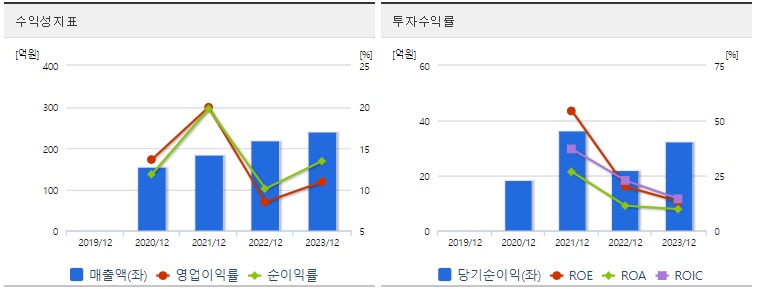 한싹 주가 수익성