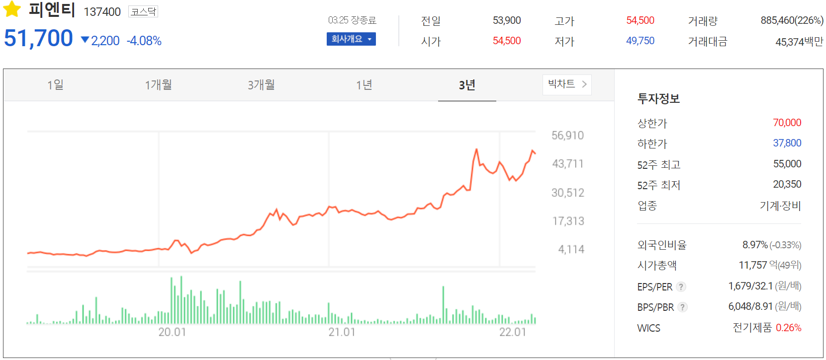피엔티 - 주가 정보 (2022.03.25)