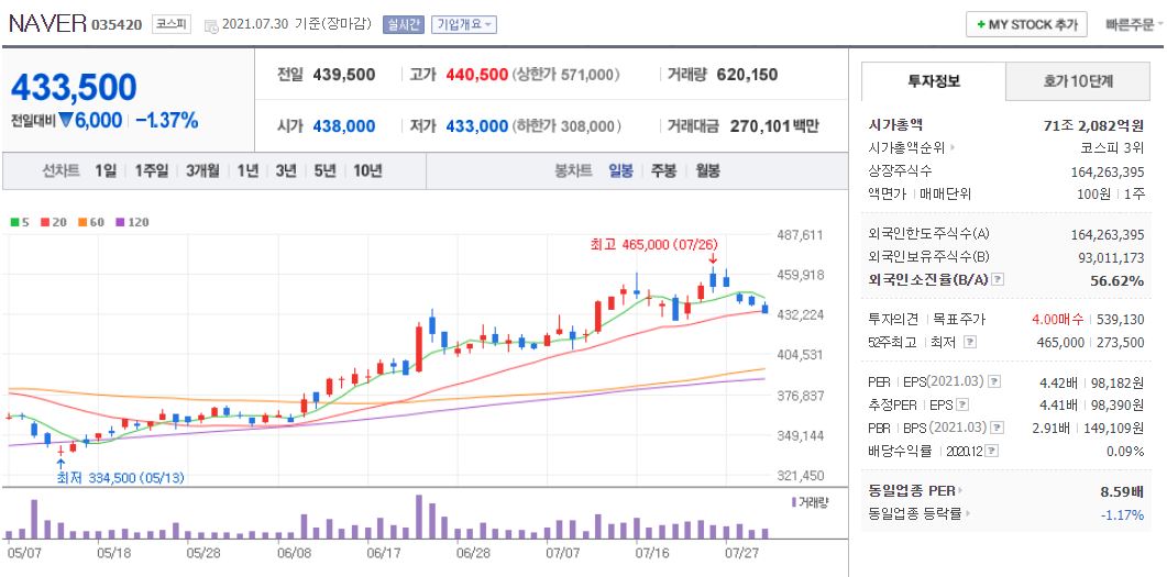 네이버 차트(일봉)