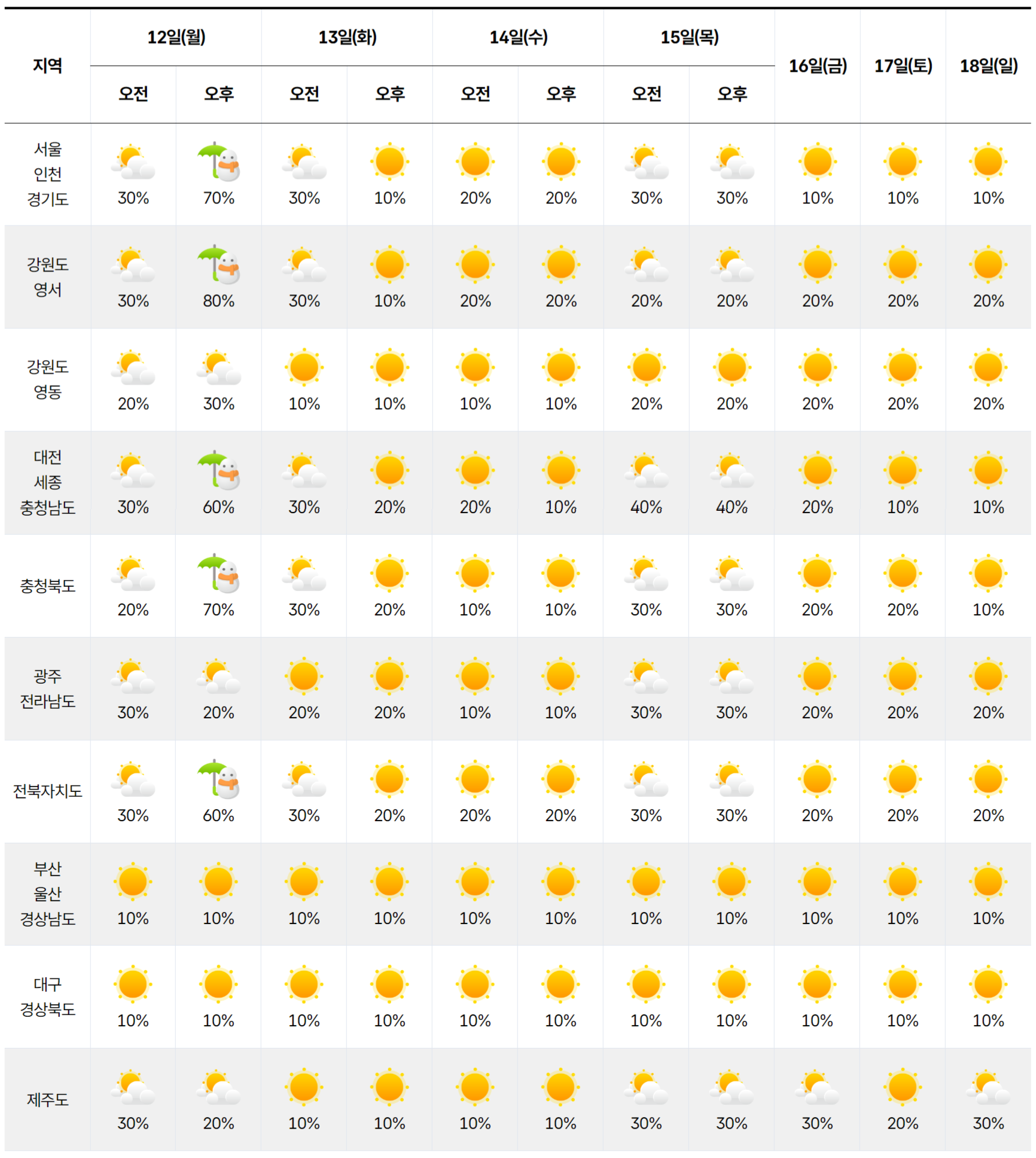 2026년 1월 12일 1월 18일 전국 날씨 예보 그래픽