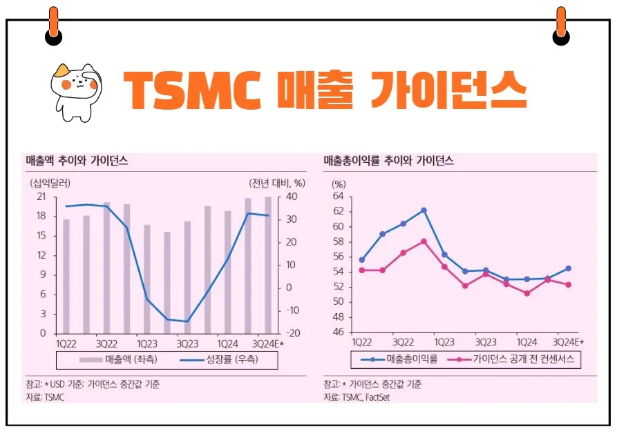 TSMC 실적 전망