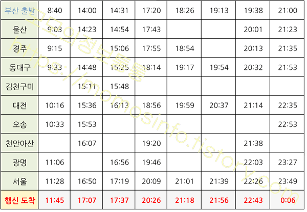 행신역ktx 시간표: 경부선 행신방면