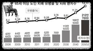 사회&middot;개인의 경제적 손실과 보건소 할용 그리고 사회인식개선