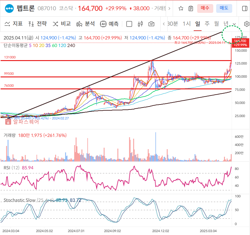 펩트론 일봉차트