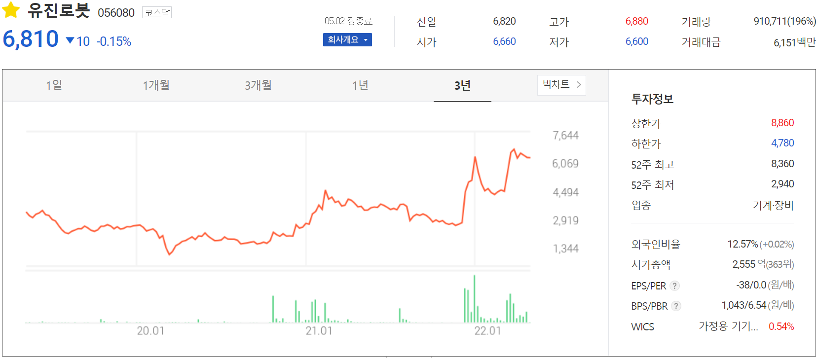 유진로봇 - 주가 정보(2022.05.02)