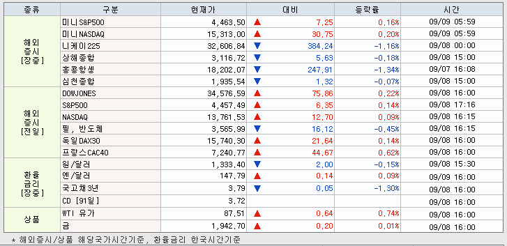 9.11 해외증시 동향