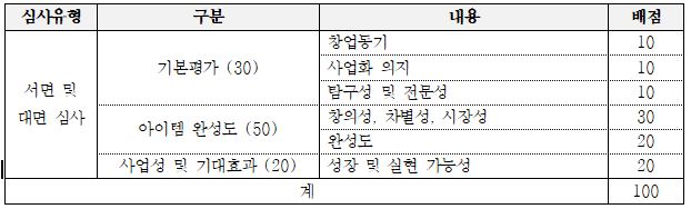 2023년 서울시 키친인큐베이터 푸드메이커 14기 모집 공고 안내 심사기준
