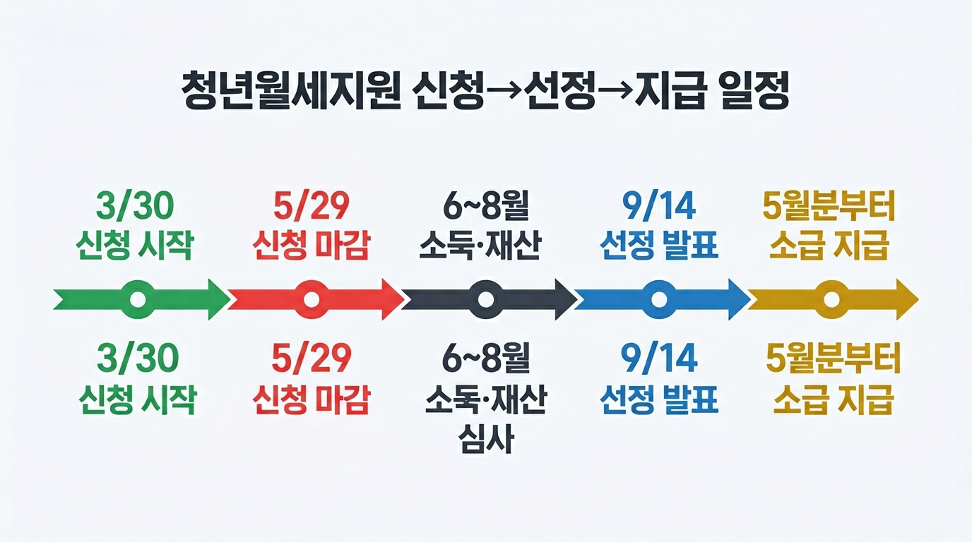 청년월세지원 신청 기간 선정 발표 소급 지급 타임라인