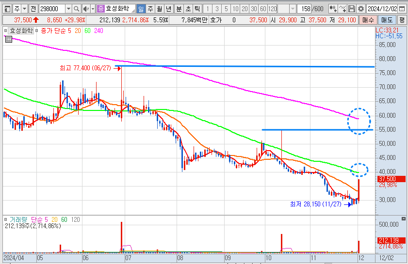 효성화학 일봉 차트 분석