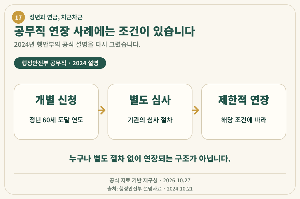 2024년 행안부 공무직 연장의 개별 신청, 별도 심사, 제한적 연장 세 단계를 나타낸 그림