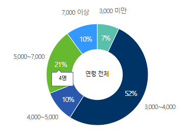 E1-연봉-합격자 스펙-신입초봉-외국어능력