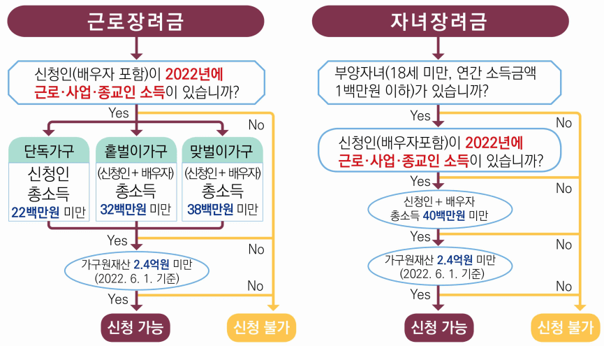 근로-자녀장려금-신청자격-표