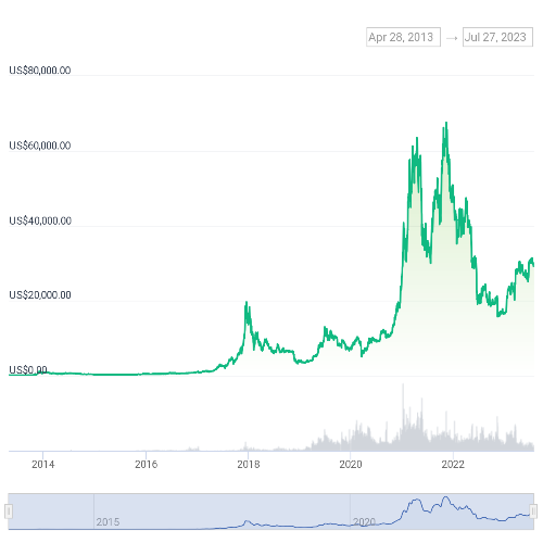 비트코인(BTC)) 가격 차트