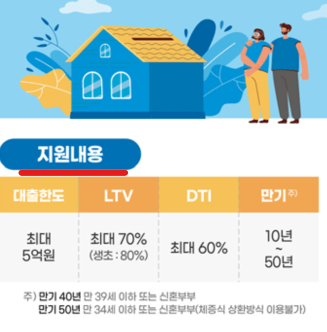 특례보금자리론 지원내용