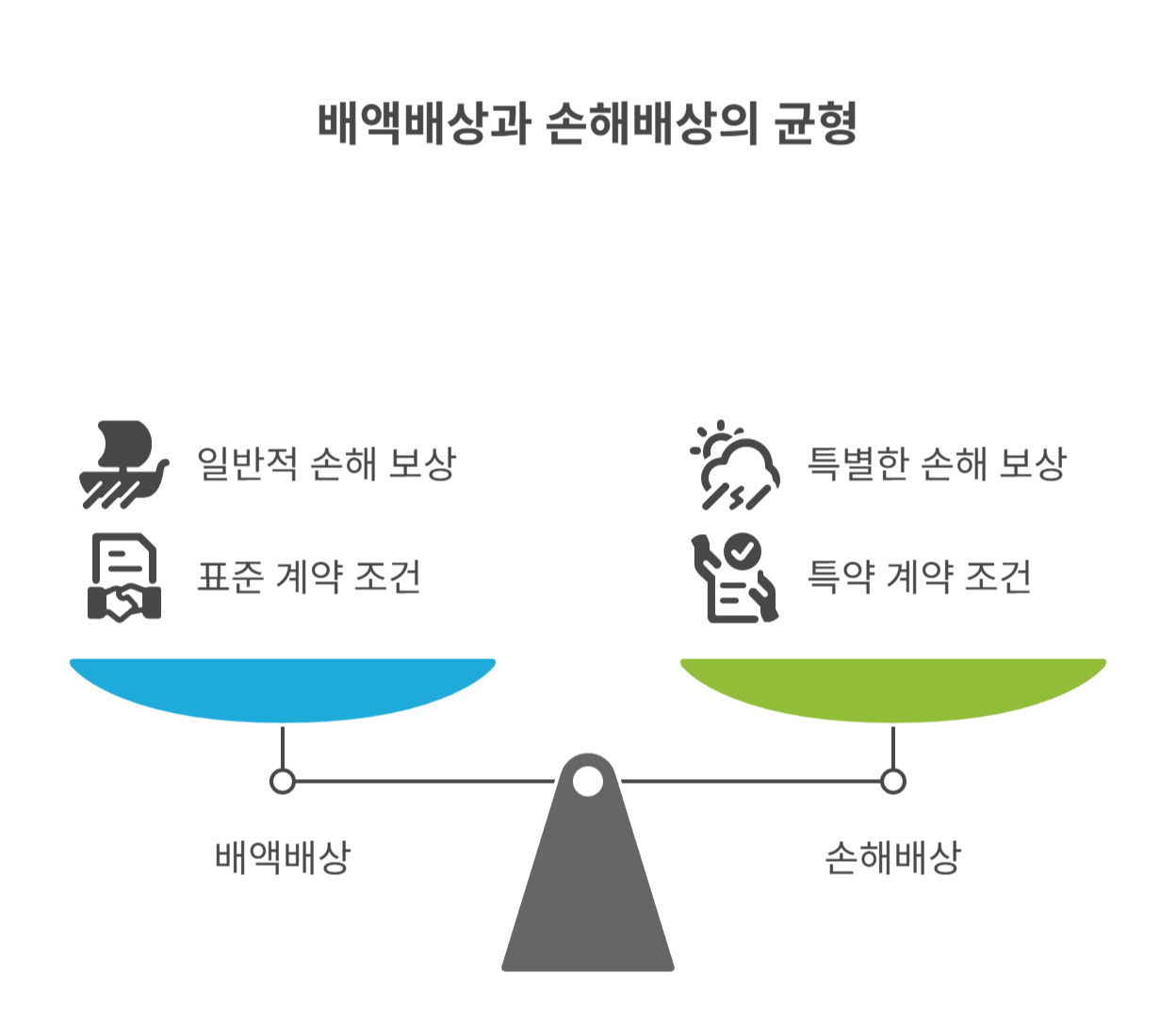 법원 판례로 보는 배액배상과 손해배상의 관계