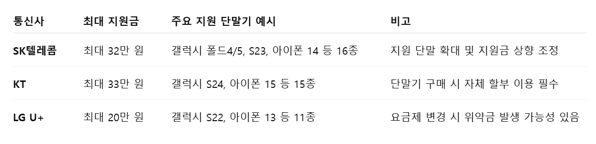 통신사 변경 방법