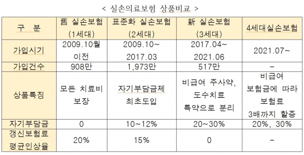 실손보험 비교자료