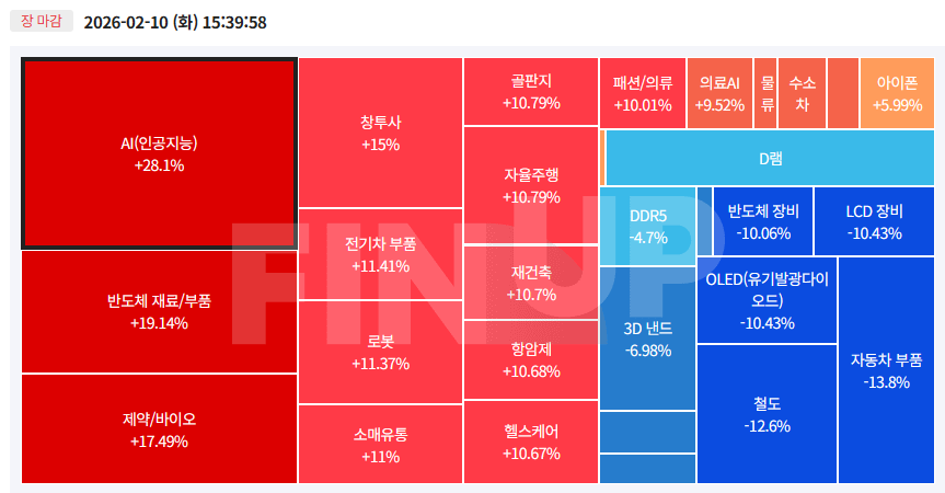 오늘의 테마동향 및 특징주 정리