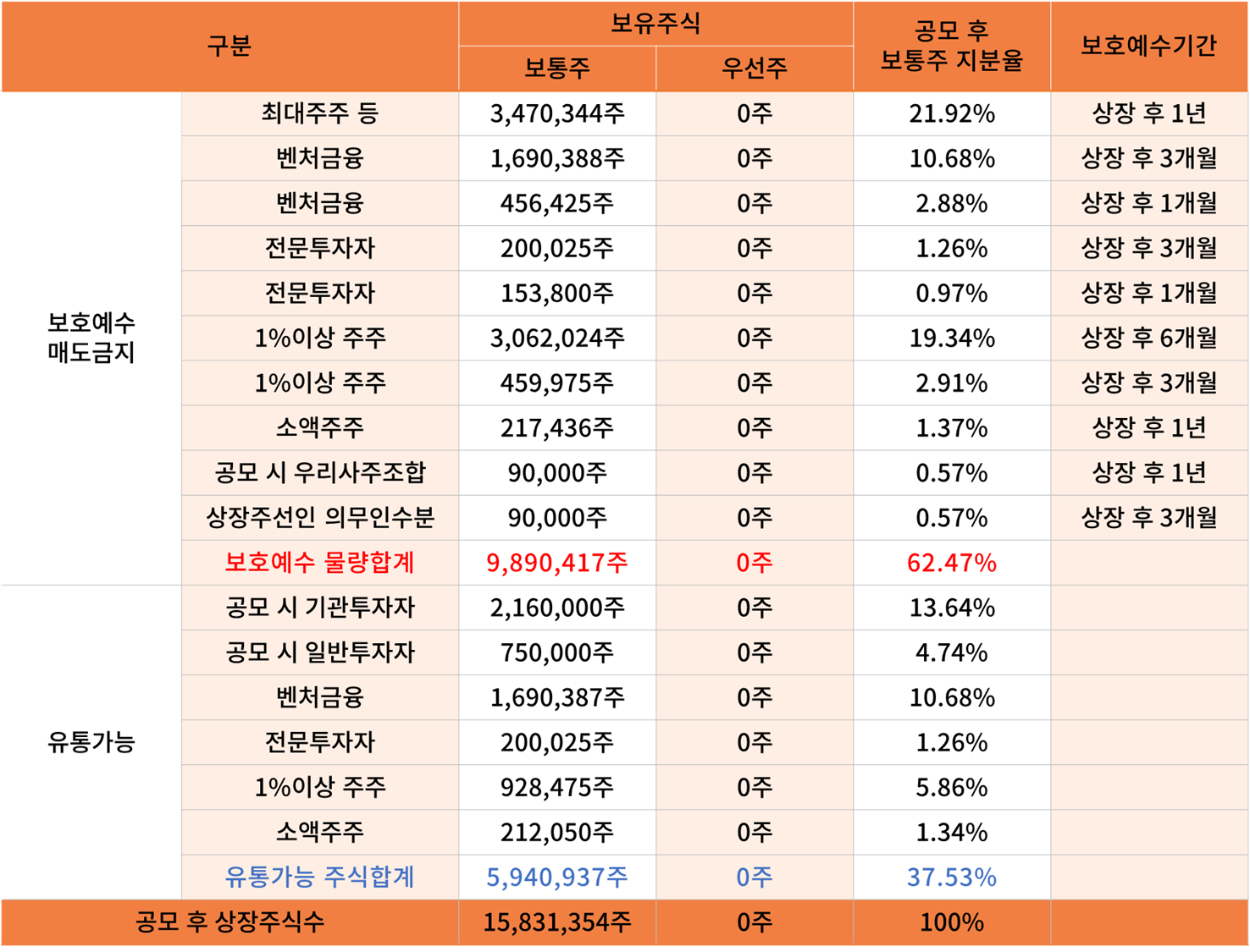 주주구성