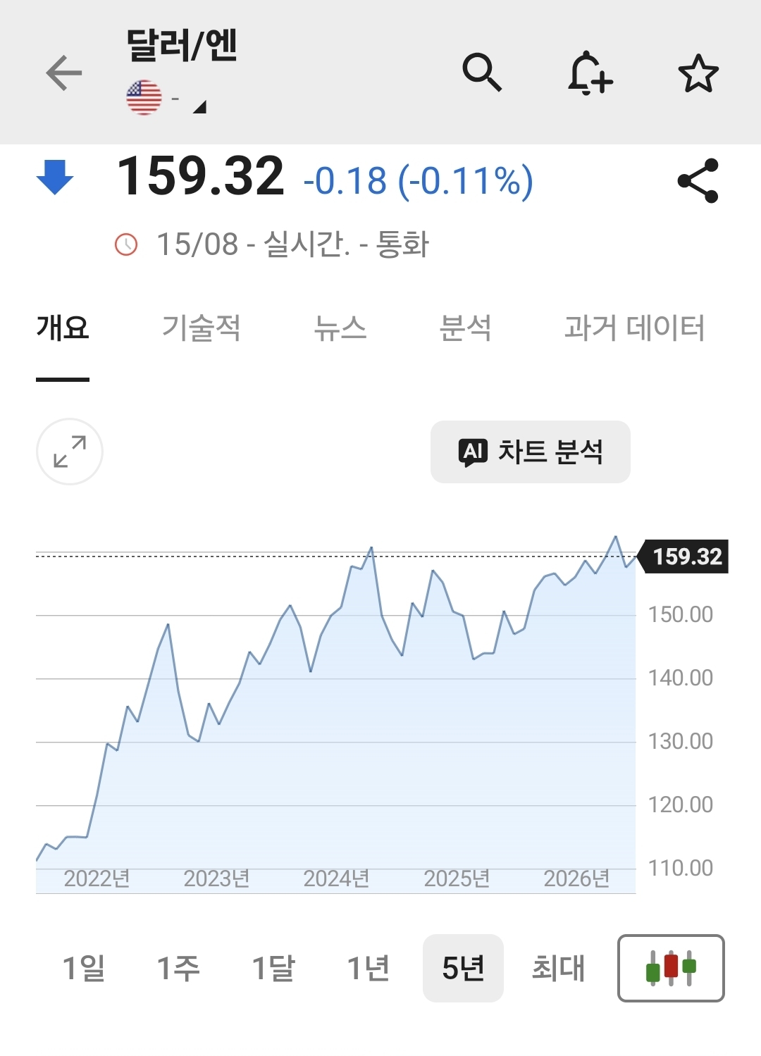 달러-엔 환율 차트. 2026.08.16. 인베스팅닷컴.