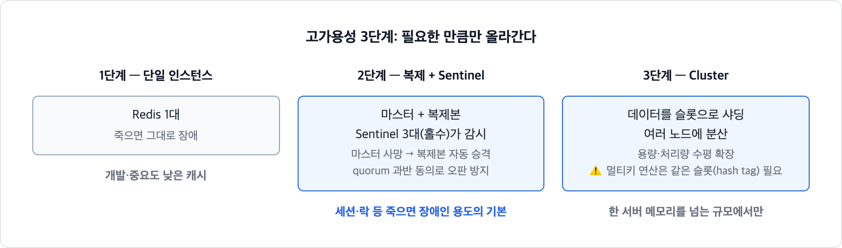 Redis 고가용성 3단계. 단일 인스턴스는 죽으면 장애, 복제와 Sentinel을 두면 마스터 사망 시 복제본이 자동 승격되며, 한 서버 메모리를 넘는 규모면 Cluster로 데이터를 샤딩한다