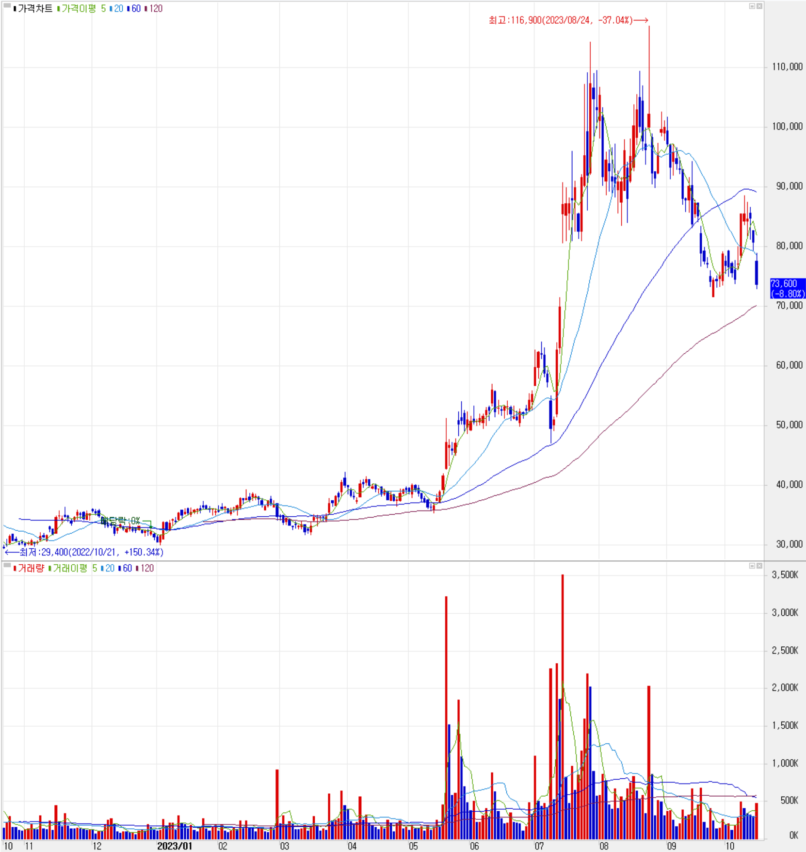 ISC - 주식 시세(일봉: 2022.10 ~ 2023.10)