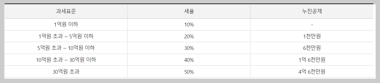 상속세 면제 한도액, 상속세율표