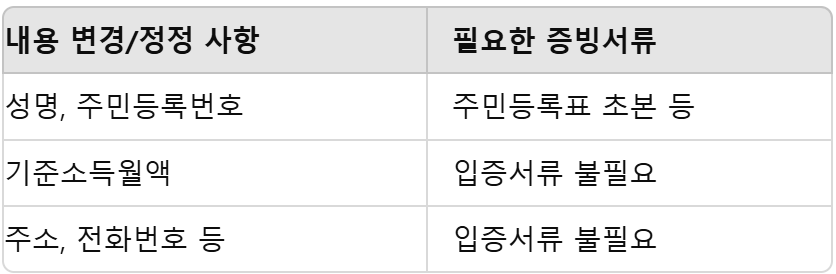 임의가입자 신고시 증빙서류