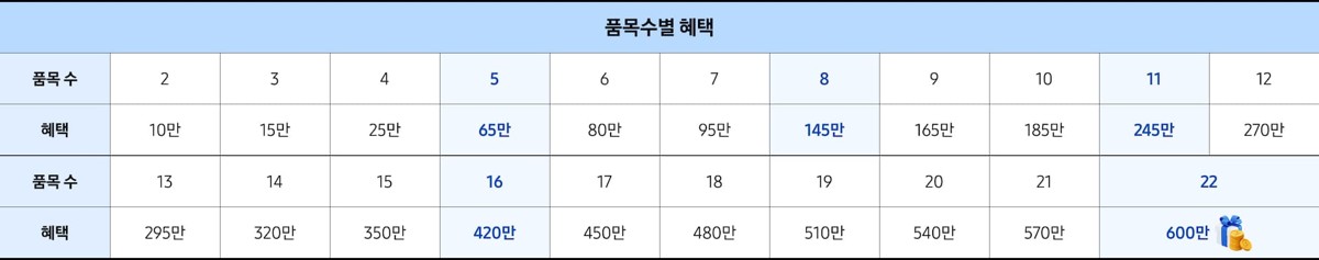 삼성닷컴 품목수별 혜택표