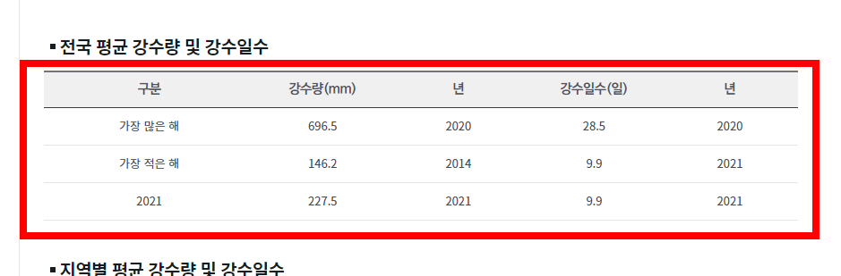 올해 장마 예상기간