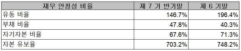 위지윅스튜디오 - 재무 안정성 비율