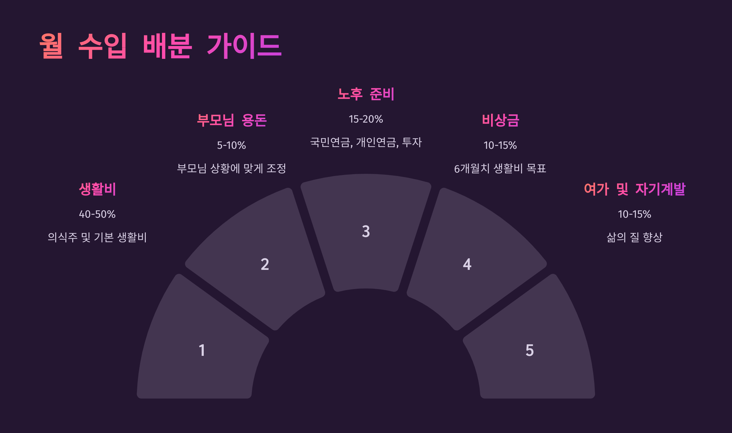 월 수입 배분 가이드
