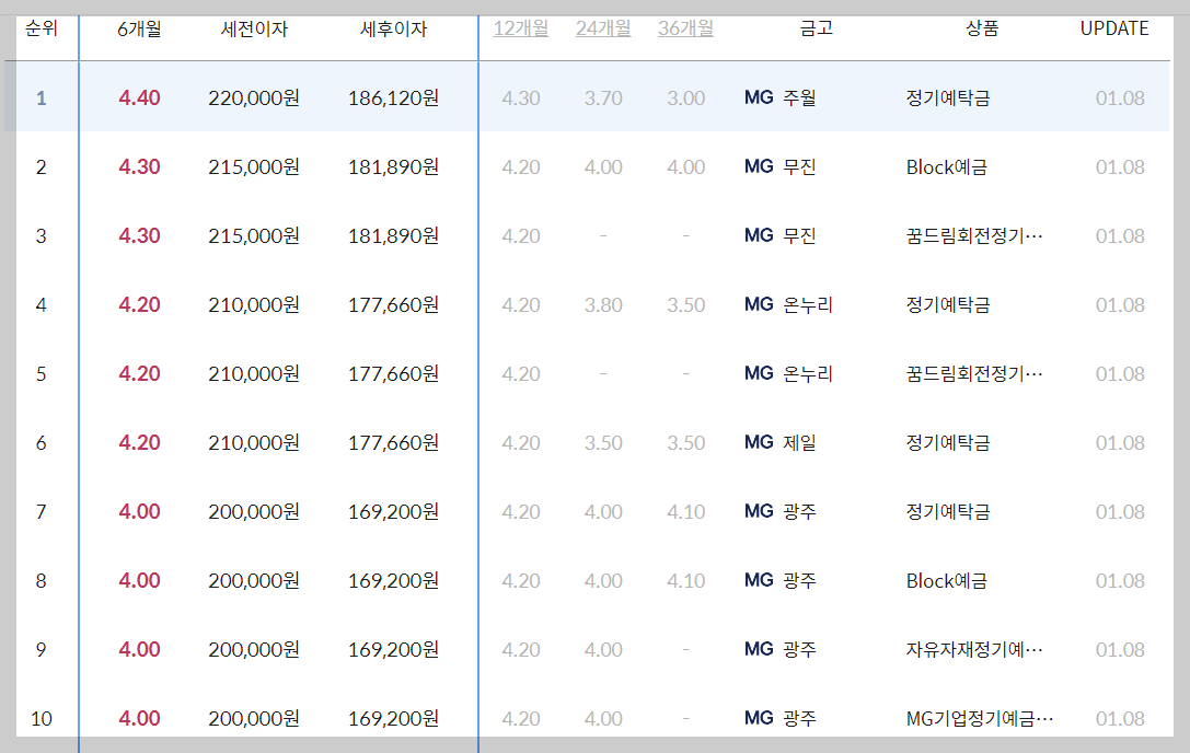 광주 새마을금고 예금금리 높은 곳 확인하기(BEST10)