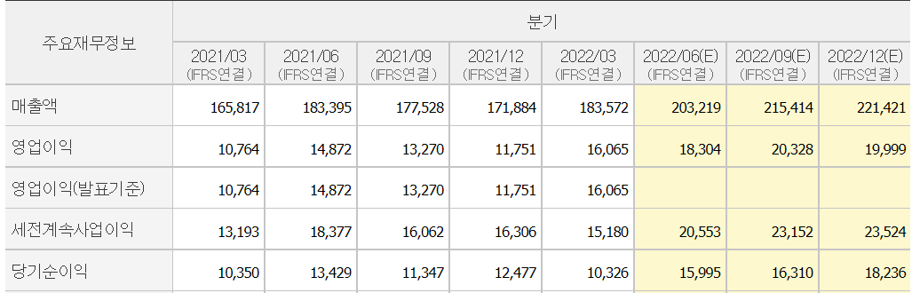 기아자동차 재무정보 및 예상실적