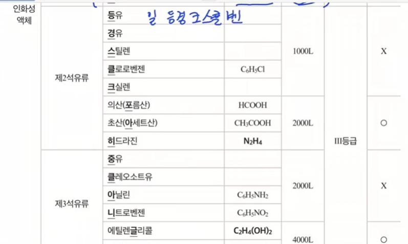 제4류 위험물 구분3