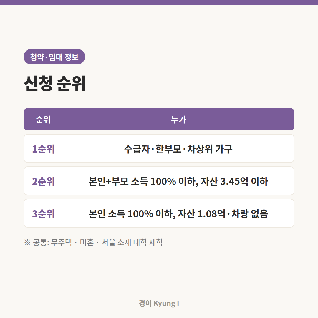 희망하우징 신청 순위별 요건 카드