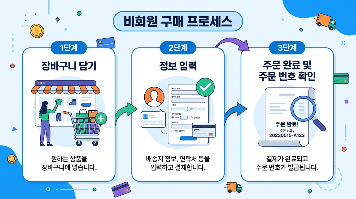 비회원 간편 구매 3단계 절차 안내