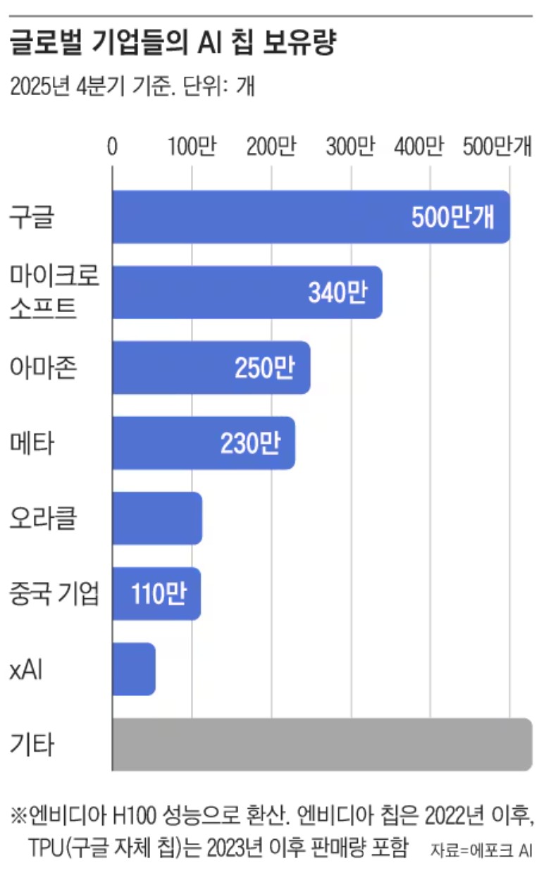 글로벌 기업들의 ai칩 보유현황