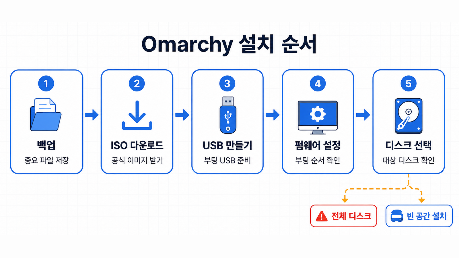 백업부터 ISO 다운로드와 USB 제작, 펌웨어 설정, 디스크 선택까지 Omarchy 설치 순서