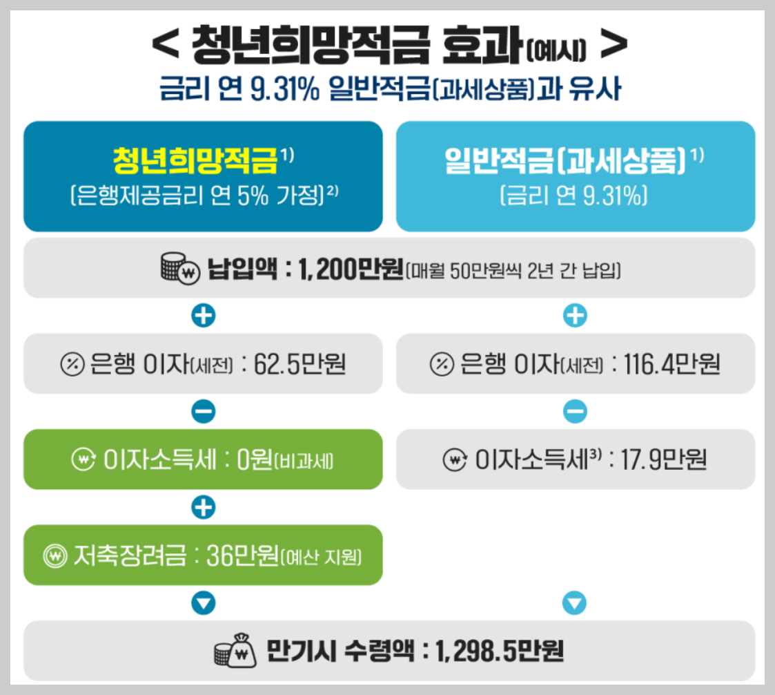 청년희망적금 만기금액