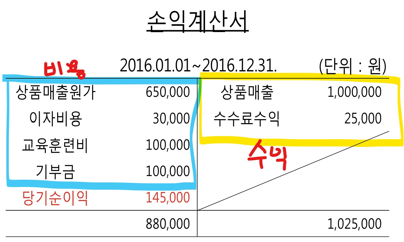 단일 손익계산서