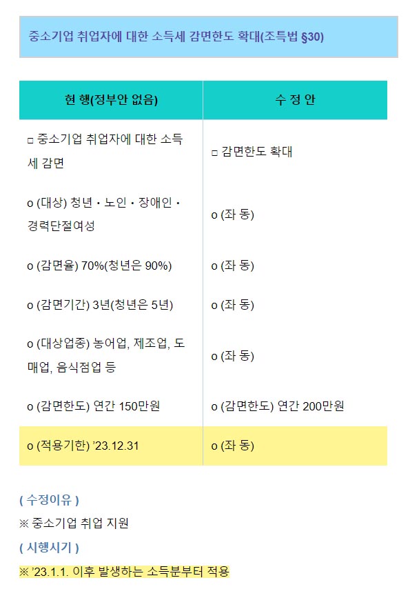 중소기업 취업자에 대한 소득세 감면확대 확대