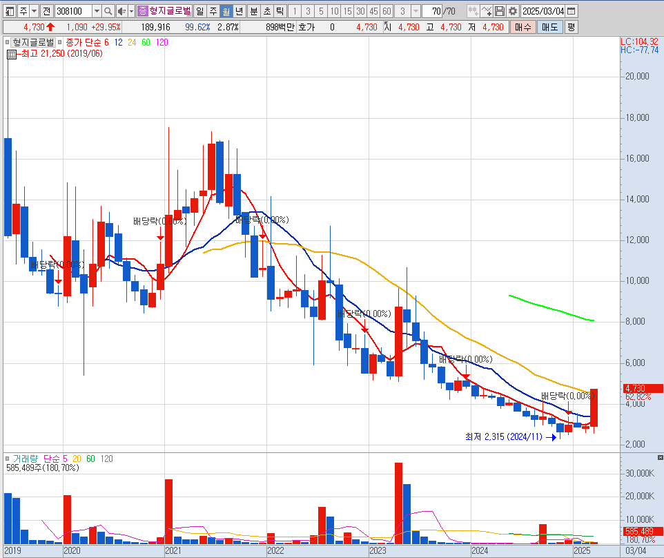 형지글로벌 월봉 차트
