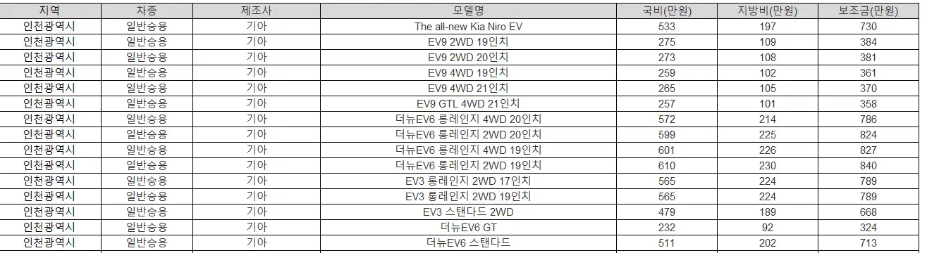 2025년 인천광역시 전기차 보조금