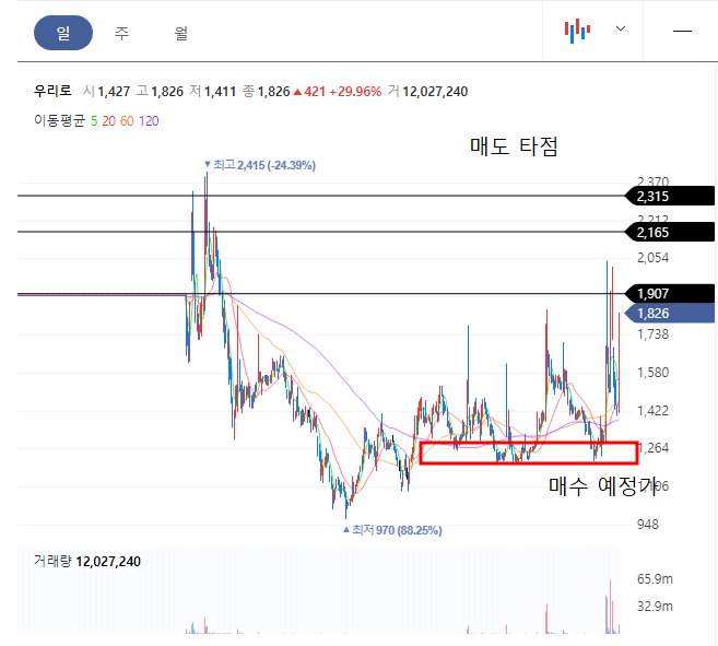 우리로 일봉차트