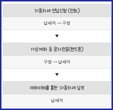 전화 신고, 납부 방법
