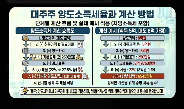 배당소득세&middot;매매차익 세금 [2026년 개정] 거래세 인상&middot;양도세&middot;종합과세 절세 총정리