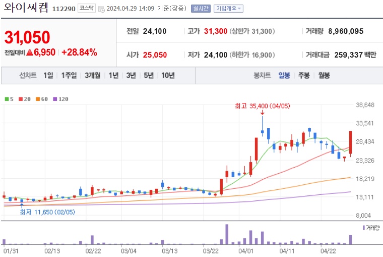 와이씨켐 주가