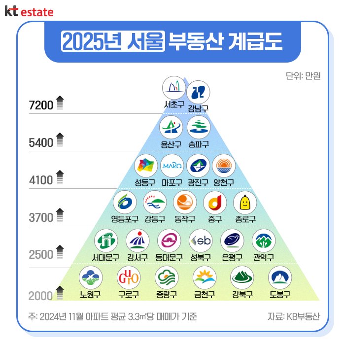 2025 서울 부동산 계급도
